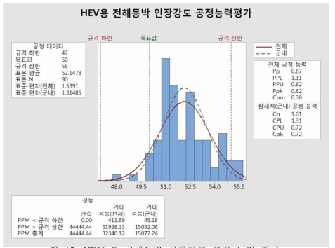 HEV 용 전해동박 인장강도 공정 능력 평가