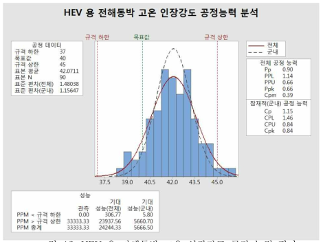 HEV 용 전해동박 고온 인장강도 공정 능력 평가