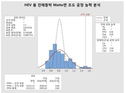 HEV 용 전해동박 Matte면 조도 Rz 공정 능력 평가