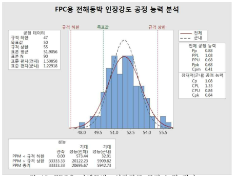 FPC용 전해동박 인장강도 공정 능력 평가