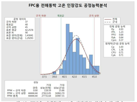 FPC용 전해동박 고온 인장강도 공정 능력 평가