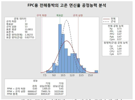 FPC용 전해동박 고온 연신율 공정 능력 평가