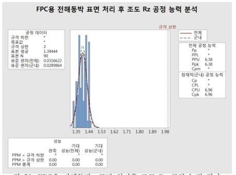 FPC용 전해동박 표면 처리후 조도 Rz 공정 능력 평가