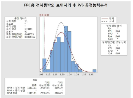 FPC용 전해동박 표면 처리후 P/S 값 공정 능력 평가