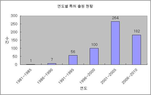 연도별 특허출원 현황