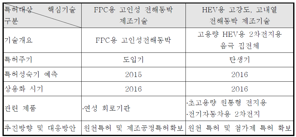 전해동박의 특허 분석