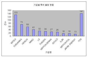 주요 기업별 특허출원 현황