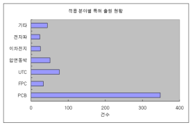 적용분야별 특허출원 현황