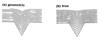 geometric levelling과 true levelling의 도식도