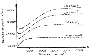 thiourea를 포함하는 니켈 전해액에서 첨가제 농도 변화에 따른 음극분극 전위