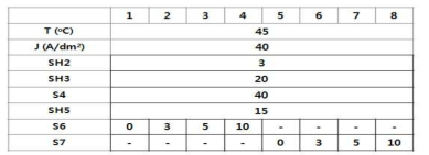 첨가제 S6, S7 투입 농도별 조건표