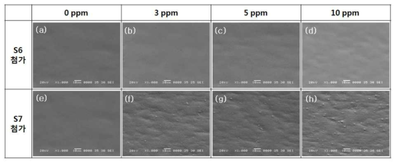 S6, S7 첨가제 농도에 따른 표면 morphology