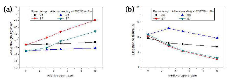 첨가제 S6, S7 농도 변화에 따른 기계적 특성