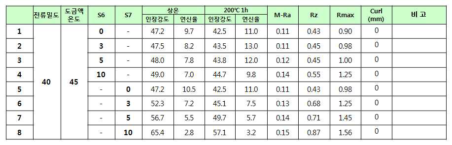 S6, S7 첨가제 농도에 따른 물성 변화