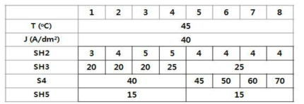 첨가제 SH2, SH3, S4 투입 농도별 조건표