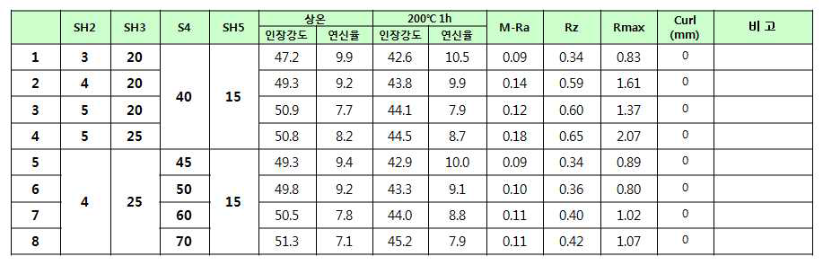 SH2, SH3, S4, SH5 첨가제 농도에 따른 기계적 특성