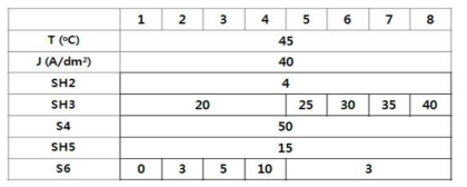첨가제 SH3, S6 투입 농도별 조건표