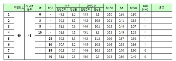 SH3, S6 첨가제 농도에 따른 기계적 특성