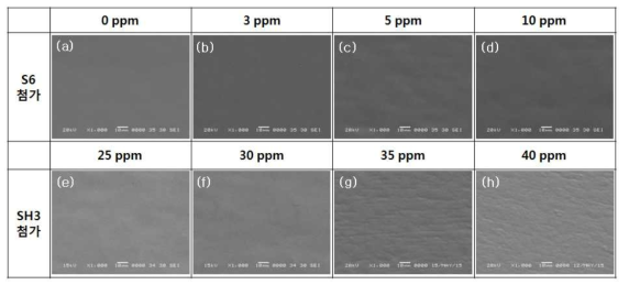 첨가제 S6, SH3 농도 변화에 따른 morphology