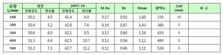 유량 변화에 따른 기계적 특성