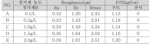 첨가제 B의 농도 변화에 따른 노듈화 처리+ Covering 처리 후 실험 결과