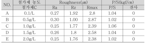 첨가제 C의 농도 변화에 따른 노듈화 처리+ Covering 처리 후 실험 결과