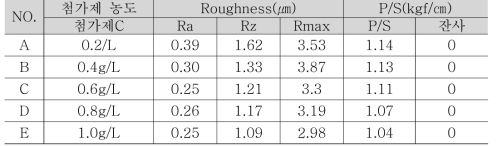 첨가제 C의 농도 변화에 따른 노듈화 처리+ Covering 처리 후 실험 결과