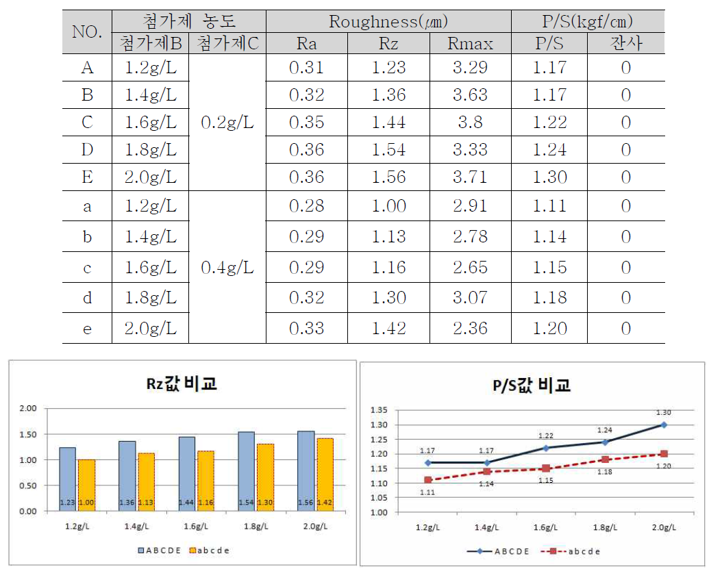 첨가제 B와 C의 농도 변화에 따른 Nodule화 처리+ Covering 처리 후 실험 결과