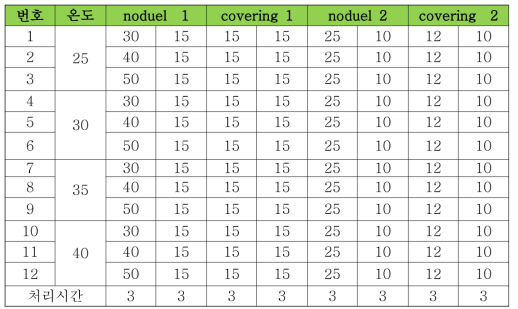 온도 및 노듈1 전류밀도 변화 실험 조건