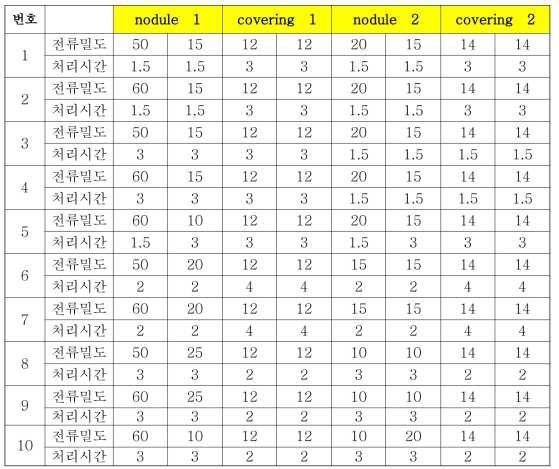 전류밀도 및 처리시간 변화 실험조건