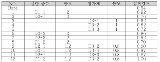 실란 종류별 농도조건에 따른 Peel Strength