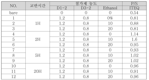 실란의 교반시간 및 에탄올 첨가에 따른 접착강도