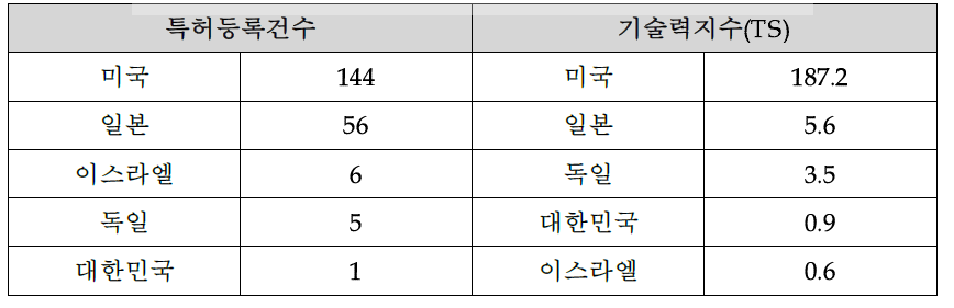 외골격 로봇 핵심특허 국가별 수준