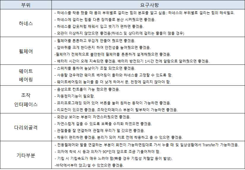 포커스그룹 및 전문가 요구사항 분석결과