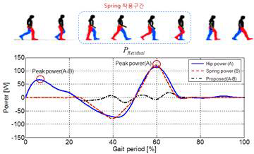 수동소자를 이용한 고관절 모터용량 저감율 분석결과