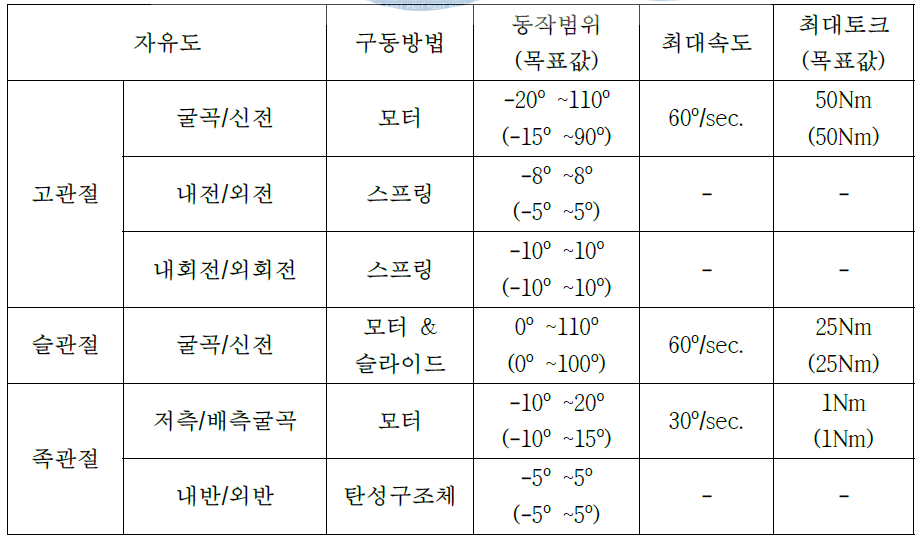 12자유도 외골격 시스템 설계사양