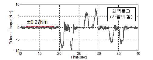 Sensorless 외력 추정 실험결과