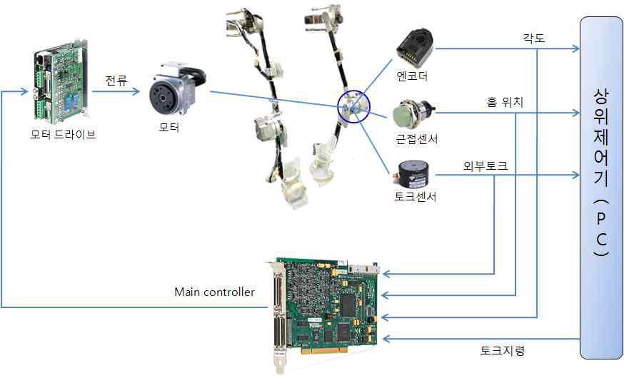 외골격부 제어 개념도