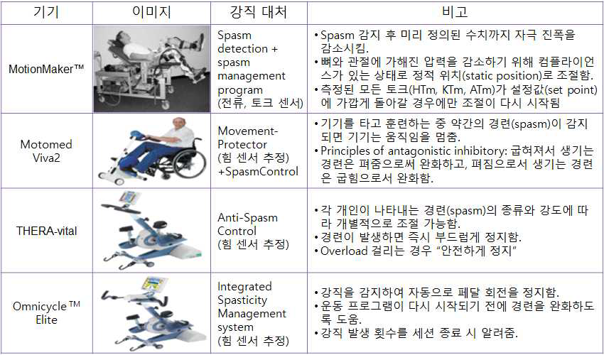 기존 운동시스템 강직대처 방안 분석