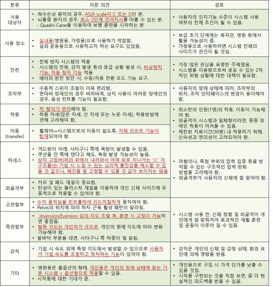 1차년도 시작품에 대한 포커스그룹/전문가 검토결과