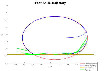 발목 움직임을 포함한 지면보행 궤적 분석결과