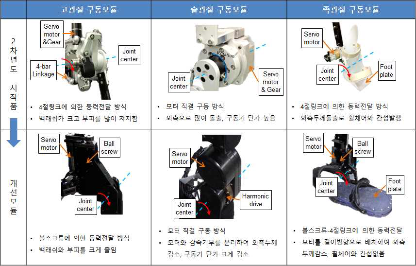 관절 구동모듈 성능개선 결과