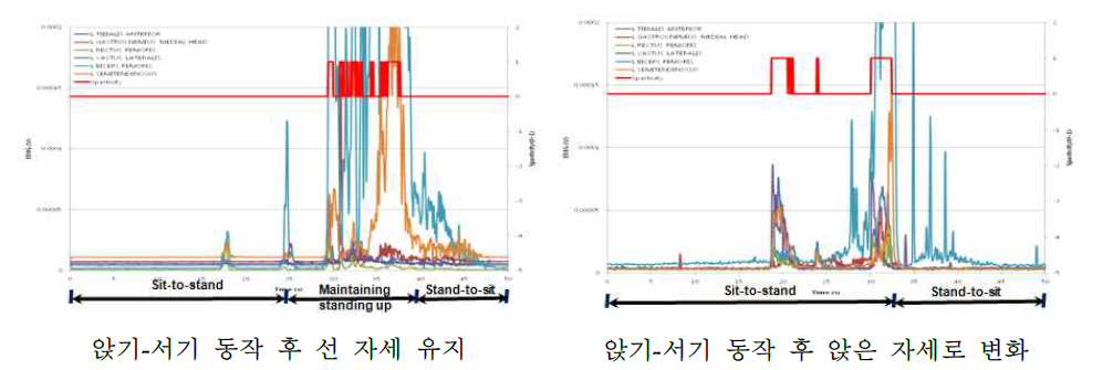 앉기-서기 자세에서 강직 현상 분석