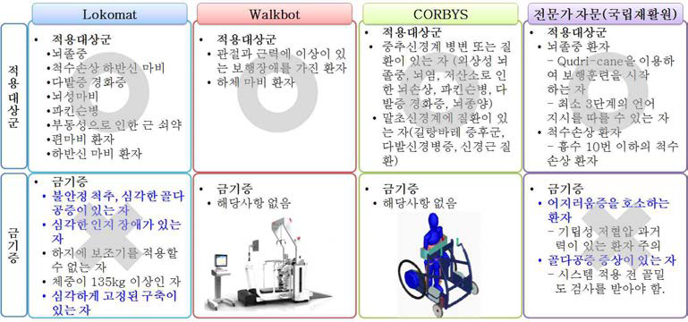 유사 시스템의 적용 대상군 및 금기증