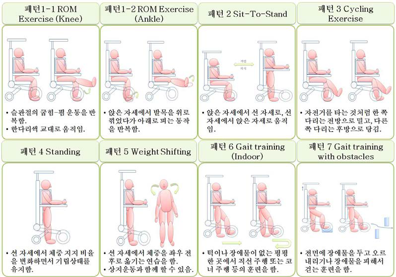 주요 대상자별 운동 및 훈련 방식 기본안