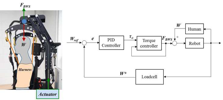 적응식 체중지지 시스템 개념도 및 제어기 구성