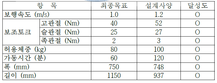 최종 목표사양 달성도