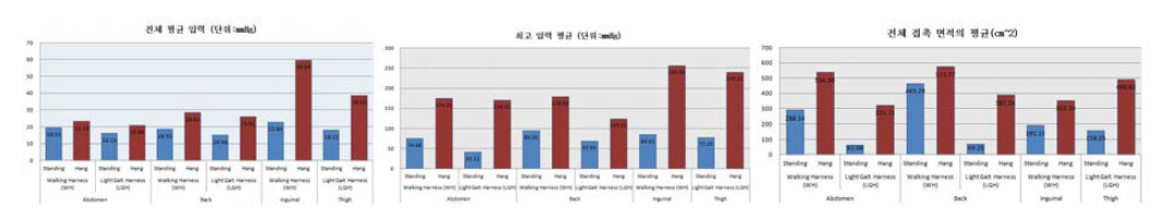 비장애인 7인의 하네스 착용 시 압력분포 측정실험 결과