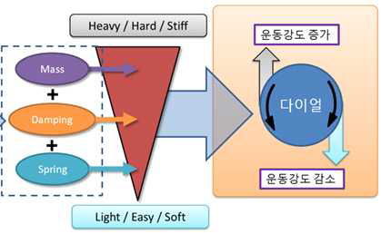 Single variable 임피던스 제어