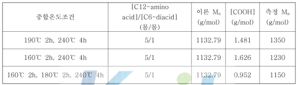 중합온도조건에 따른 PA-12 올리고머의 분자량